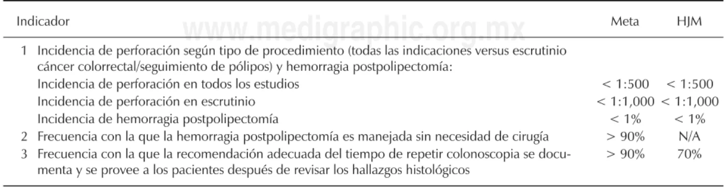 Cuadro 4.  Indicadores de calidad postprocedimiento.