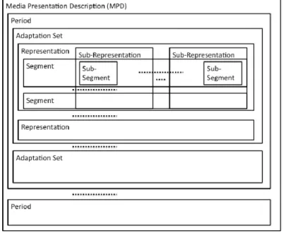 Figura 2.3 : Modelo de datos de alto-nivel en DASH