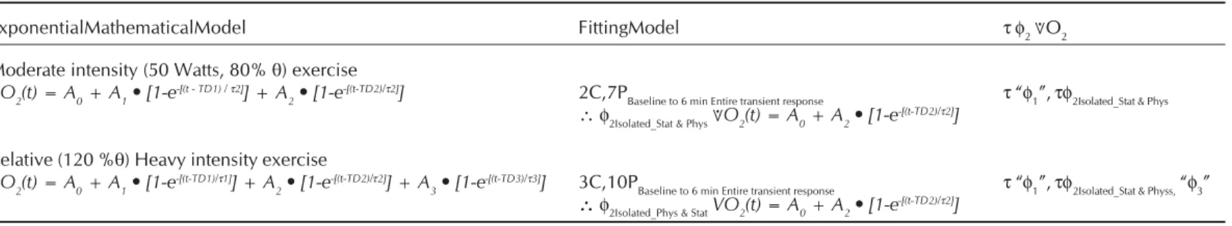 Table 2. Subject characteristics and data for maximal and submaximal exercise in nine old men.
