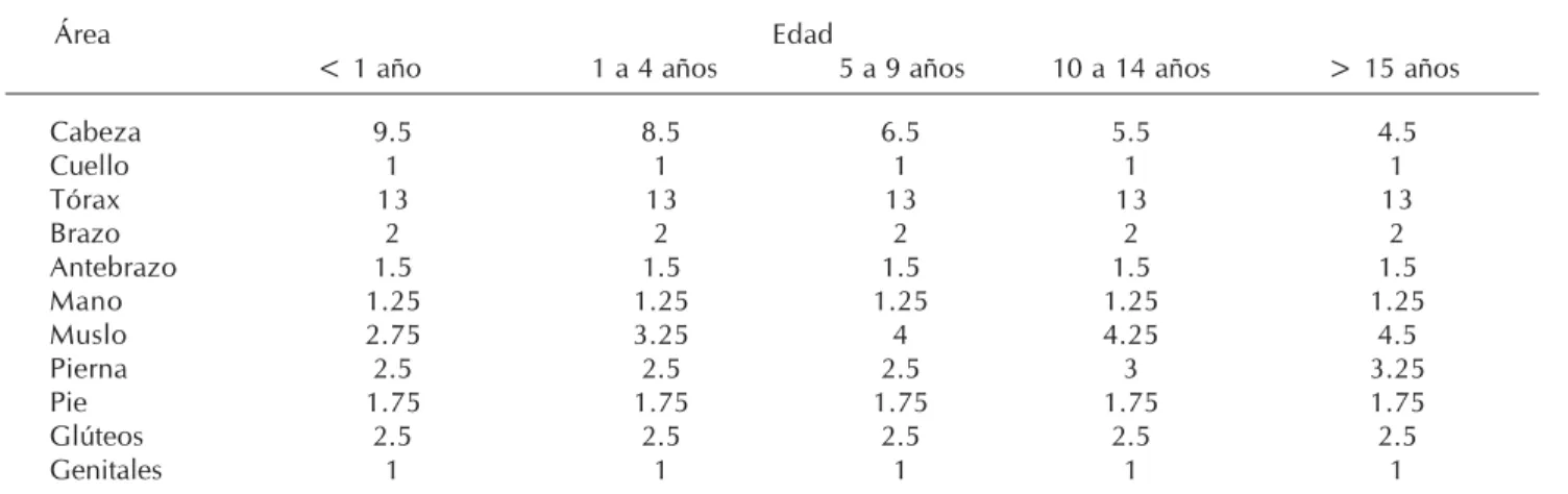 Cuadro 2. Esquema de Lund-Browder para el cálculo de superficie corporal quemada.