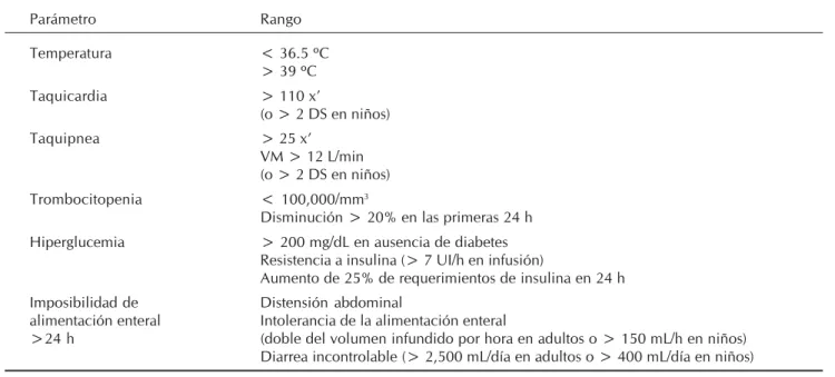 Cuadro 4. Criterios de sepsis en el paciente quemado.