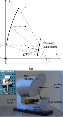 Fig.  9.    Dual-offset  configuration  with  reflectarray  as  subreflector.  (a)  Antenna geometry, (b) Breadboard at 94 GHz