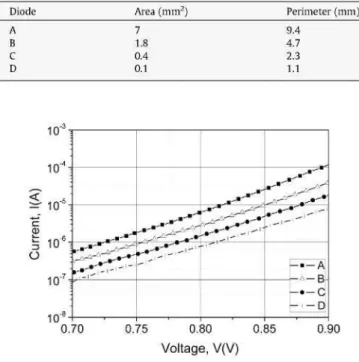 Fig. 6. Variations of the recombination current density at the perimeter (J 0 :  The  p a r a m e t e r 7oi takes into account  t h e recombination at  t h e  neutral regions