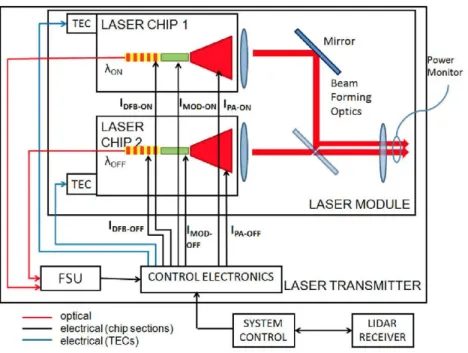 Fig. 2. Block scheme of the laser transmitter. 