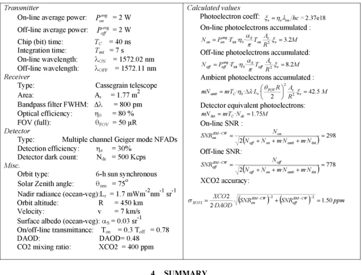 Table 1. Envelope SNR estimation for 