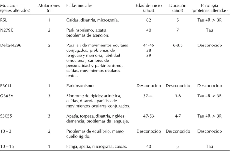 Cuadro 1. Mutaciones del gen MAPT en la parálisis supranuclear progresiva.
