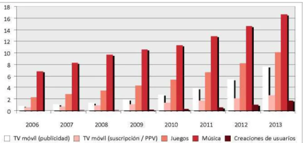 Figura 3. Ingresos reales (2006 - 2008) y esperados para diferentes servicios móviles en todo  el mundo (millardos de dólares)