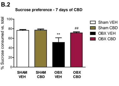 Figure B. Time-course antidepressant-like effects of CBD administration in the open field  and  sucrose preference tests