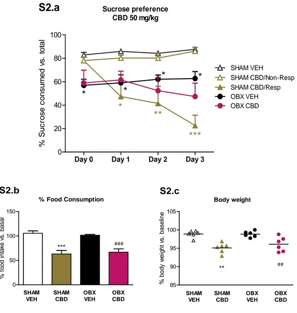 Figure S2. Effects of CBD (50 mg/kg/day)  administration on sucrose preference, food  consumption and body weight