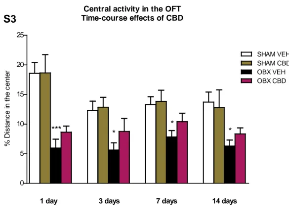 Figure S3. Effect of CBD chronic administration on central activity in the open field test