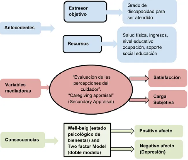 Figura 7.  Componentes de la teoría: Two Factor Model of Caregiving Appraisal and  Psychological Well-being
