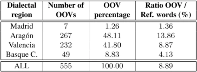Table 3: Speech recognition performance according to di- di-alectal regions.