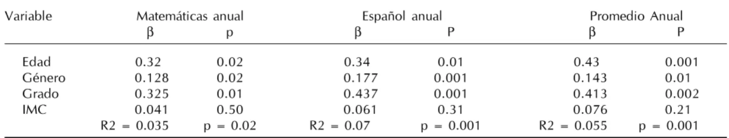 Cuadro 6. Aprovechamiento escolar y características de los escolares.