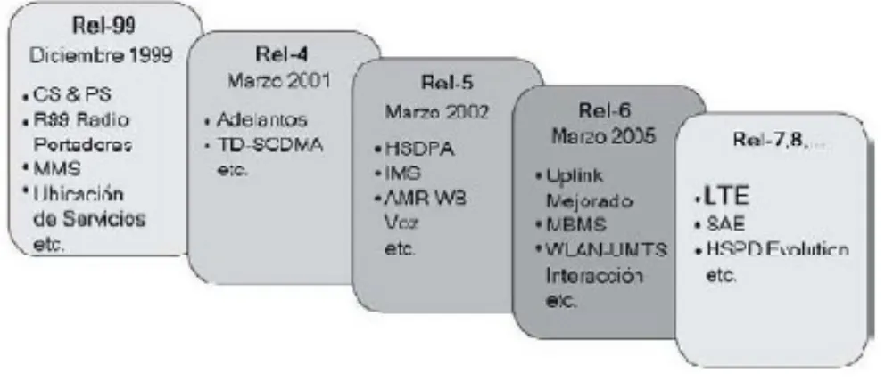 Figure 1.3 Releases del 3GPP