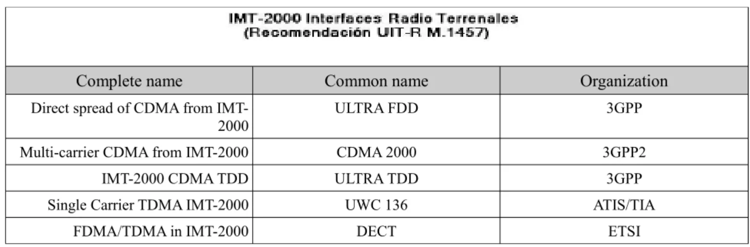 Figure 1.4 Interfaces Radio Terrestrial IMT-2000