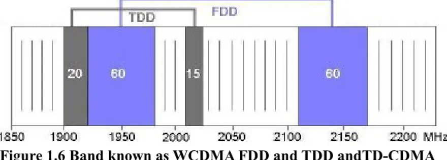 Figure 1.6 Band known as WCDMA FDD and TDD andTD-CDMA 