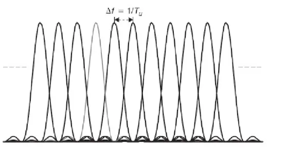 Figure 2.2 Carrier deviation of OFDM