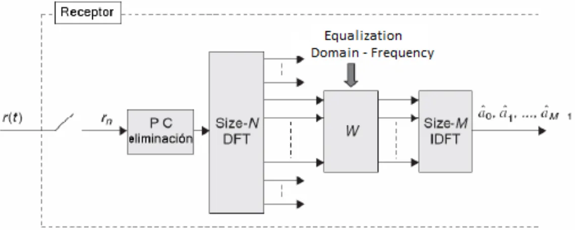 Figure 2.8 Signal demodulation DFTS – OFDM
