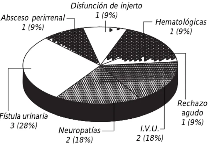 Figura 5. Tipo de complicaciones únicas presentadas en re- re-ceptores de injerto renal de donador vivo