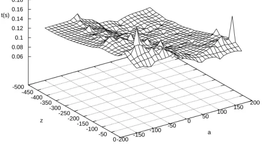 Figure 2: CPU time spent by the algorithm as a function of the variables a and z. The times shown correspond to 50000 function evaluations.