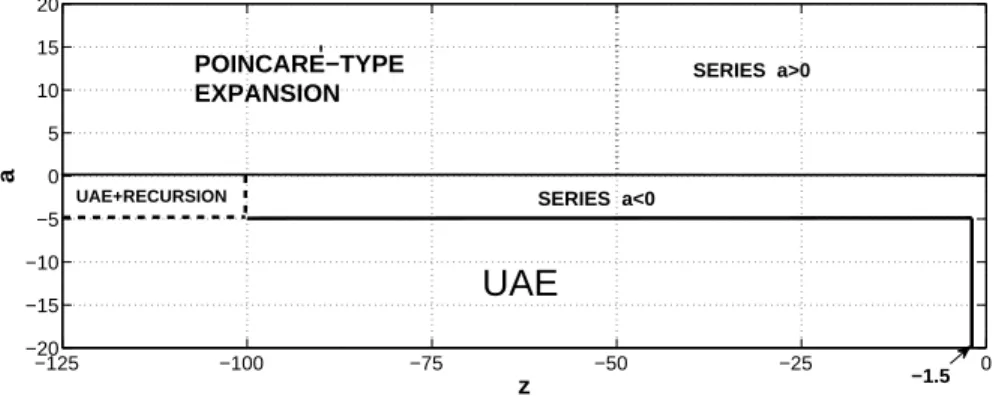 Figure 3: Methods for computation of the γ ∗ (a, z) function used in the final algorithm