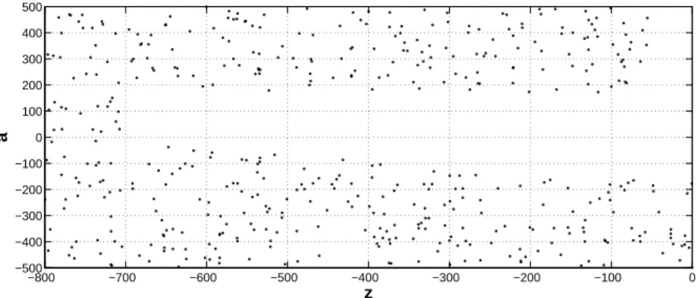 Figure 1: Overflow/underflow limitations in double precision arithmetic in the region (z, a) ∈ (−800, 0) × (−500, 500) when computing the function γ ∗ (a, z)
