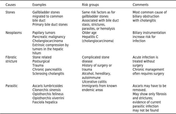 Cuadro 1. Causas de obstrucción de la vía biliar en pacientes con colangitis aguda. (Waqar A, Qureshi MD