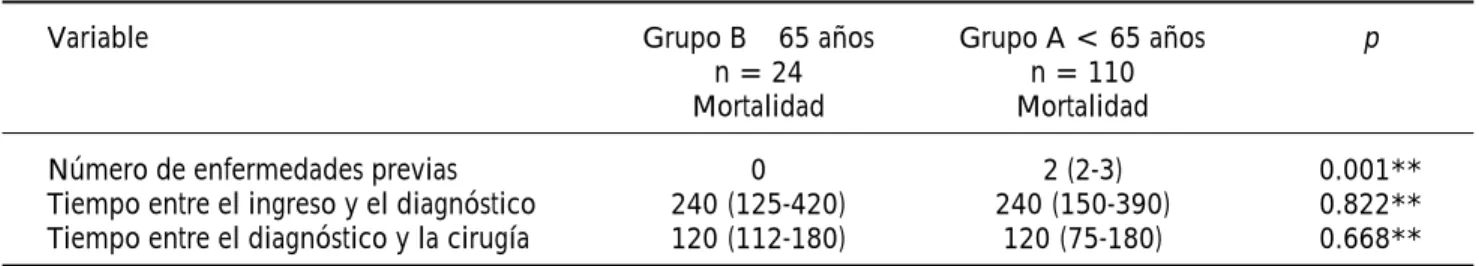 Cuadro 7. **Fisher´s Exact Test.