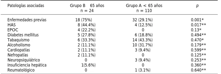 Cuadro 2. *Chi-square Test; **Fisher’s Exact Test.