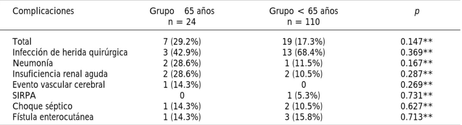 Cuadro 4. **Fisher’s Exact Test.