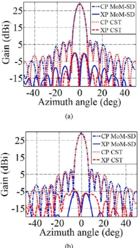Fig. 5. Simulated radiation patterns in azimuth plane for the focused beam  reflectarray antenna in the X-polarization