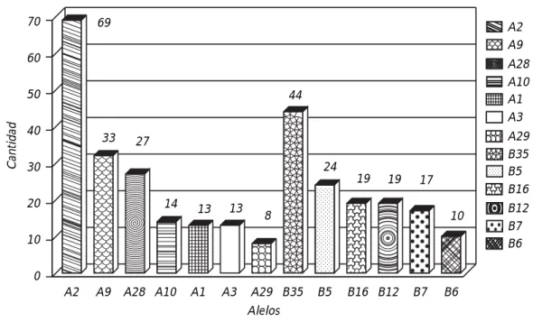 Figura 1. Frecuencia de alelos clase I.