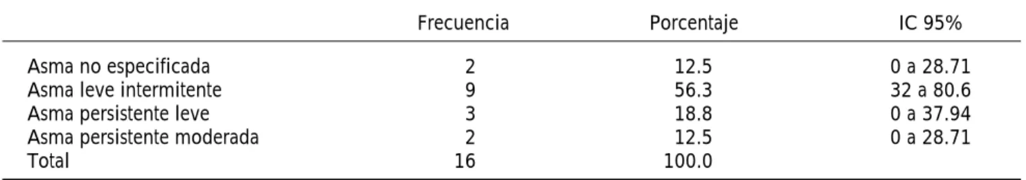 Cuadro 1. Distribución del tipo de asma.