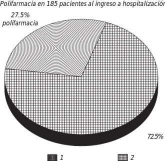 Figura 1. Se representa la proporción de pacientes diagnostica- diagnostica-dos con polifarmacia en este estudio.