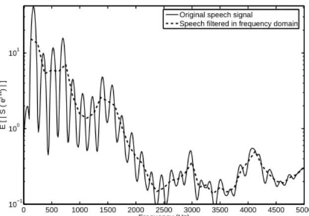 Figure 1: Average modulus of the short-term DFT for one voice record.