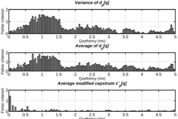 Figure 5: 124 modified cepstral parameters from one of the database’s voice records.