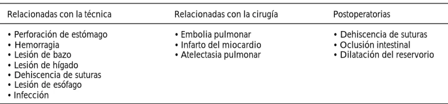 Cuadro 3.  Complicaciones.