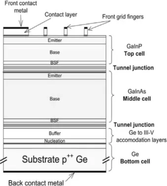 Figure  1 : Schematic view of a lll-V multijunction  solar cell structure. Every layer is a different lll-V  semiconductor compound doped with the  appropriate element