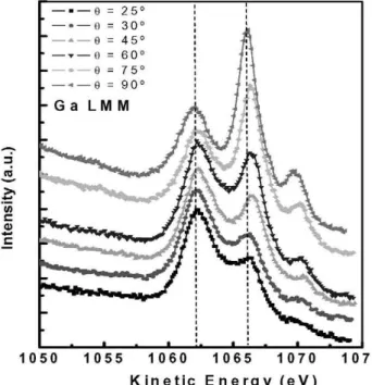 Figure 4: Ga LMM spectra at different take-off angles,  probing the Ga oxidation state at different depths in  the GaAs layer