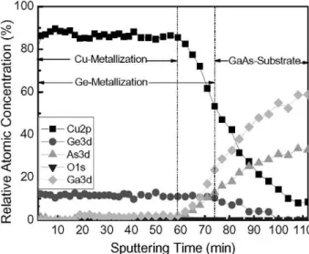 Figure 7: Chemical state plot for corrected Auger  parameter of the Cu LMN transition