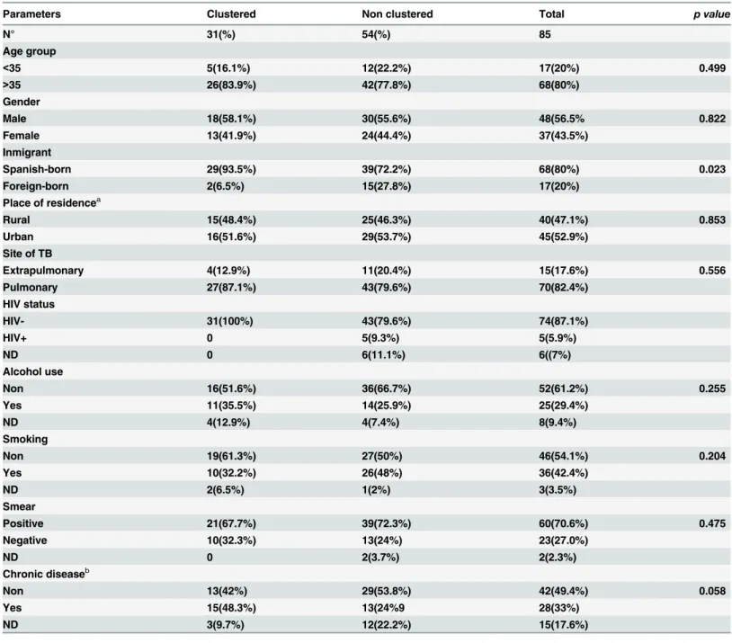 Table 1. Comparison of socio-demographic and clinical characteristics of clustered and non-clustered TB cases.