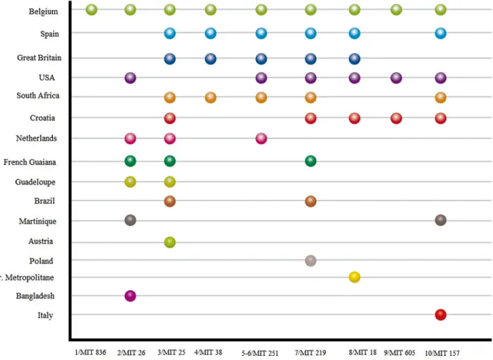 Fig 1. Cluster comparison. Comparison of identical (or one allele different = 1/MIT 836 and 7/MIT0219) clusters in Cantabria and MIRU-VNTR International Types (MIT, reported in reference 29 doi: 10.1016/j.meegid.2012.02.004 ).The comparison is based on MIR