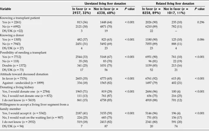 Table 3  Variables of the university medical students' knowledge about, and attitude toward, related and unrelated living liver  donation   n  (%)