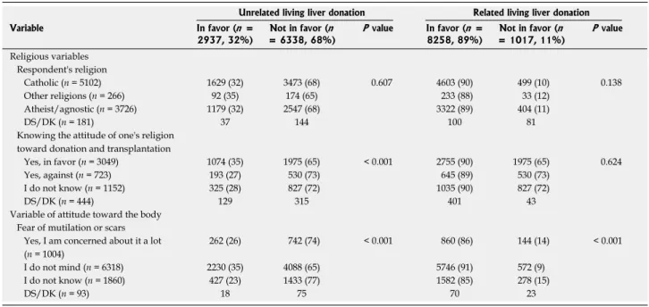 Table 5  Religious variables and attitude toward the body which affect the attitude of university medical students toward unrelated  and related living liver donation   n  (%)