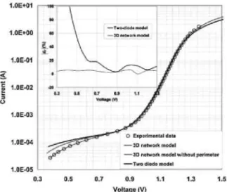 Figure 3. Experimental dark I-V curve of a GaAs concen- concen-trator solar cell. The thin solid black line corresponds to the  data fit obtained using the 3D network model