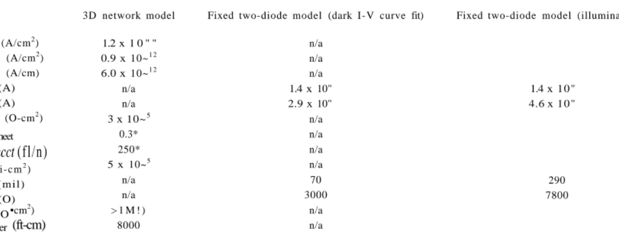 Table I. Parameters obtained from the experimental data fit of Figure 3 by the two-diode model and the 3D network model 