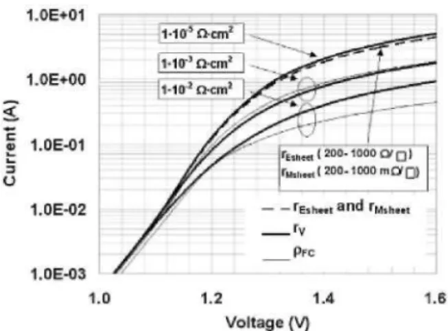 Figure 5. Simulated dark I-V curves obtained through the  3D network model with r v  varying from 1 x 1CF to 
