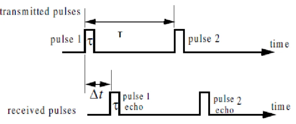 Figure 1.2. Time delay between the transmitted pulse and the received pulse.  The range is easily calculated by the following equation: 