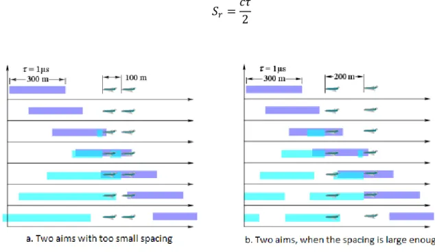 Figure 1.4. Scheme of two different scenarios in detection of multiple targets. 