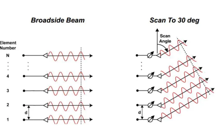 Figure 3.1. Different scan angles of a phased array antenna. 